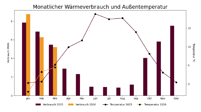 IEP Verbrauchsübersicht - Wärmeverbrauch im Vergleich zur Außentemperatur